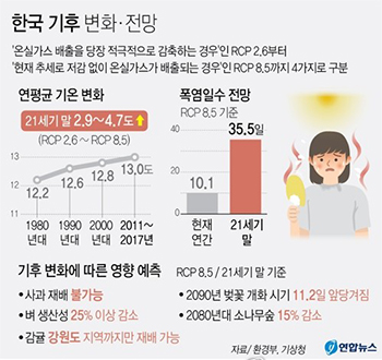 한국 기후 변화·전망. 사진=연합뉴스.