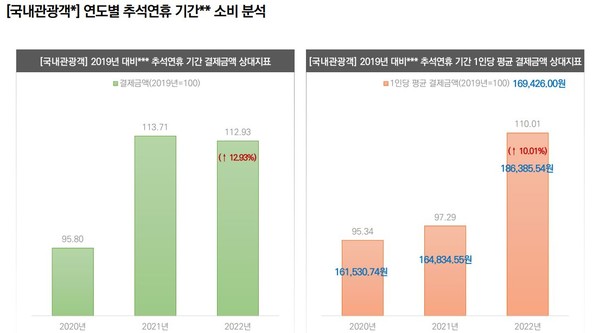 추석연휴기간 제주도 방문 내국인 관광객 소비 동향 분석. 출처=제주데이터허브.