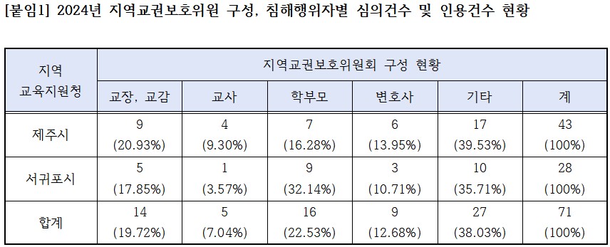 2024년 지역교권보호위원회 구성원 수. 전국교직원노동조합 제주지부 제공.
