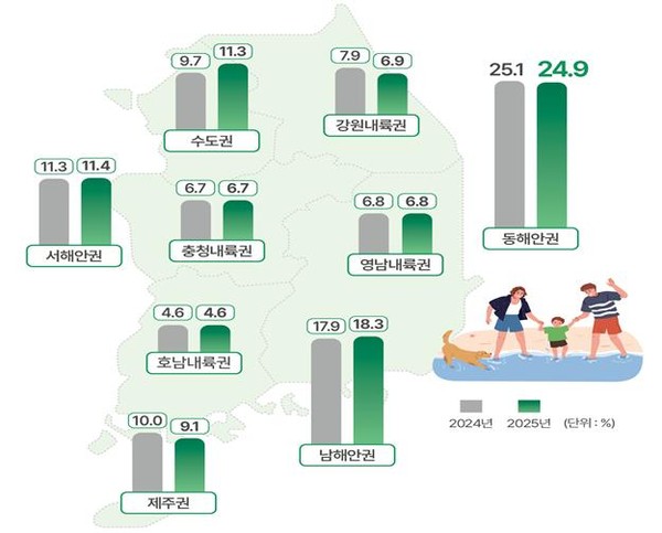 권역별 국내여행 예정지역 분포.