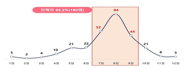최근 5년간 제주에서 1만224건에 달하는 벌집 제거가 이뤄진 가운데 8월에 관련 안전사고가 집중 발생하고 있다.(자료=도 소방안전본부)