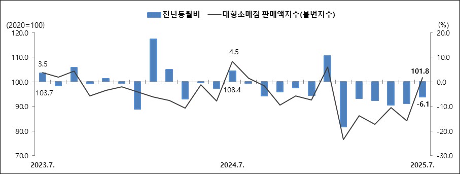 제주지역 대형소매점 판매액지수 추이
