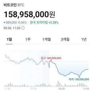 비트코인 11만 달러선 붕괴…<b>암호화폐</b> 시장 전반 하락