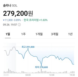 <b>솔라나</b>, 10월 ETF 승인 여부가 반등 열쇠